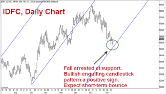 Nifty in southward stance: SBI and Reliance are weak links 