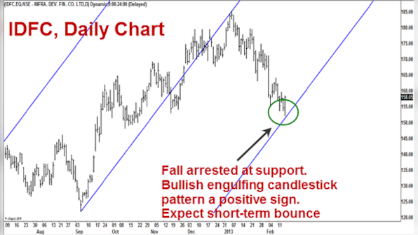 Nifty in southward stance: SBI and Reliance are weak links 
