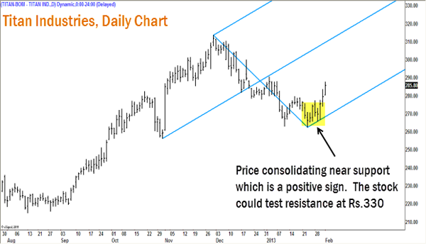 Loss of momentum in Nifty needs to be noted for now Loss of momentum in Nifty needs to be noted for now