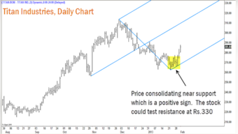Loss of momentum in Nifty needs to be noted for now