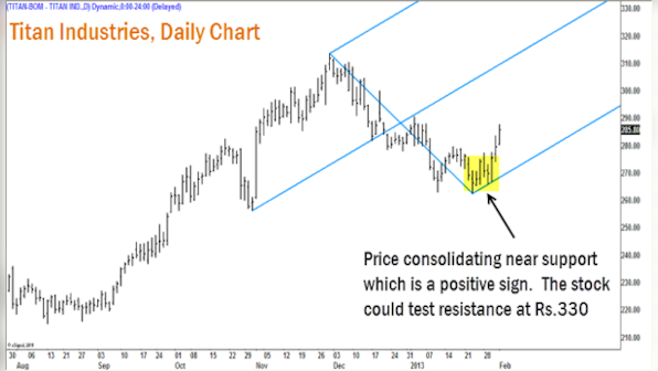 Loss of momentum in Nifty needs to be noted for now