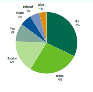 Retail Stock Across Seven Cities. Chart by CBRE
