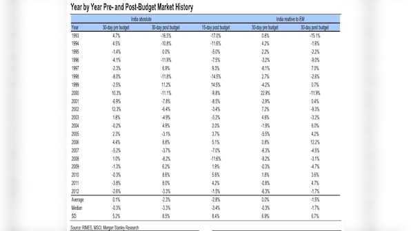 Budget 2013: How often have markets really cared about budget
