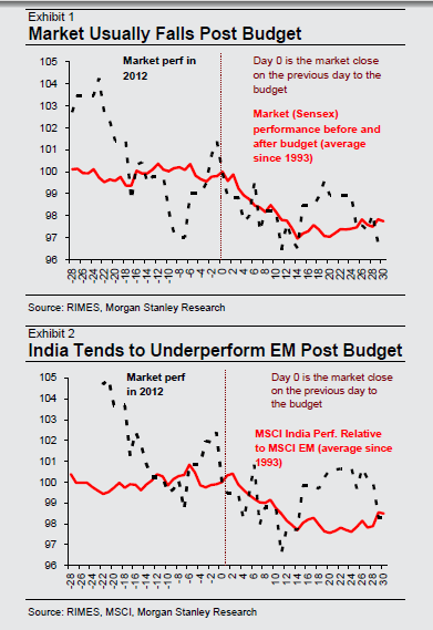 On average, India is down 2.3% in the month after theBudget with the first 15 days accounting for most of it. Source: Morgan Stanley