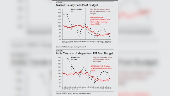 Chart: Why markets may fall post Union Budget 2013
