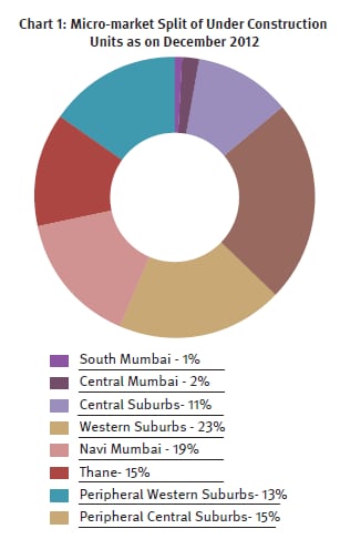 An estimated 62% of the total units under construction are now concentrated in Thane, Navi Mumbai andthe Peripheral Central and Western Suburbs compared to 57% in 2011. Source:Knight Frank