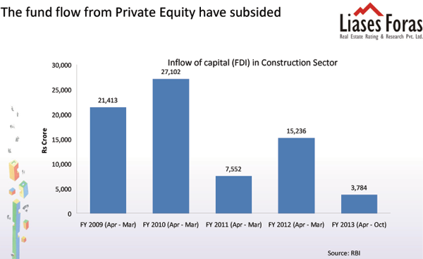 PE funding has subsided