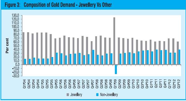 Demand for gold as investment tool has been increasing over time. Source: India’s economic survey