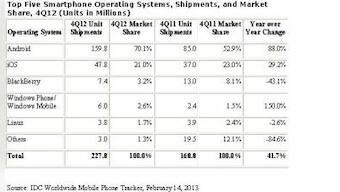 Android, iOS Combine For 91.1% Of Global Smartphone OS Mkt In 4Q12: IDC