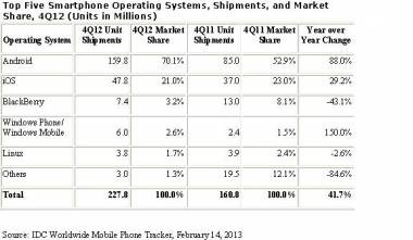 Android, iOS Combine For 91.1% Of Global Smartphone OS Mkt In 4Q12: IDC Android, iOS Combine For 91.1% Of Global Smartphone OS Mkt In 4Q12: IDC