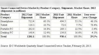 Mobility Reigns As The Smart Connected Device Market Rises 29.1% In 2012: IDC