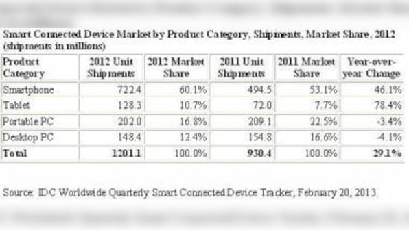 Mobility Reigns As The Smart Connected Device Market Rises 29.1% In 2012: IDC