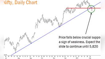 Nifty headed for further lows: rallies may be short-lived