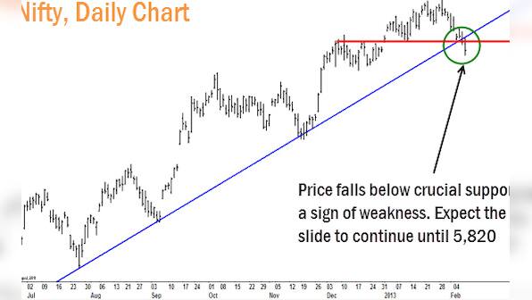 Nifty headed for further lows: rallies may be short-lived