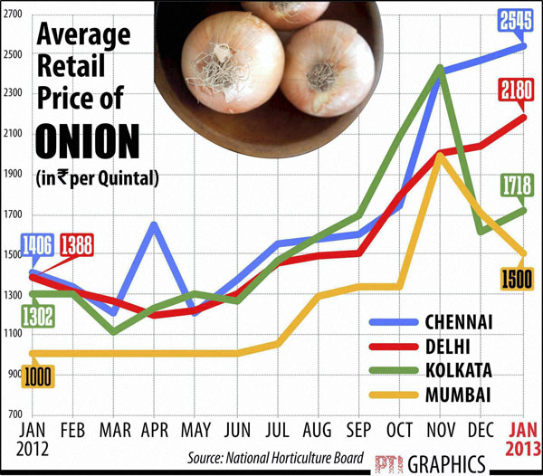 Nasik onion traders face losses of up to Rs 20 cr daily on wagons scarcity Nasik onion traders face losses of up to Rs 20 cr daily on wagons scarcity