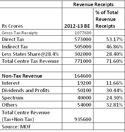 Table 1. Budget Estimates for 2012-13