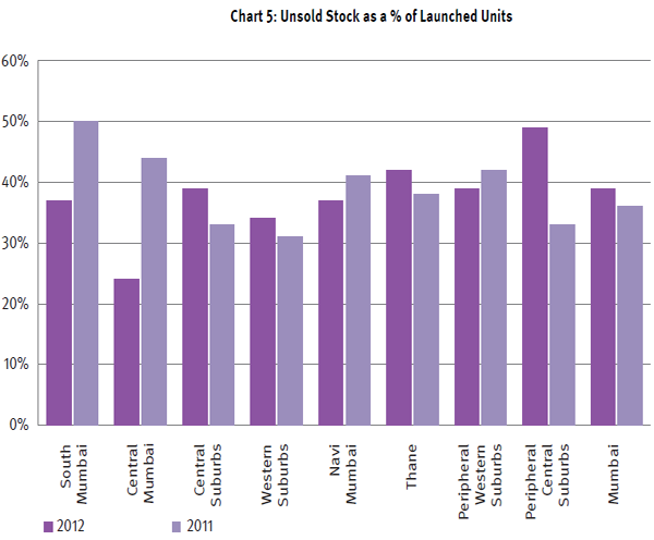 Unsold inventories are highest in the apartments launched in the Rs 3 crore and above price bracket against 39 percent for the overall market.