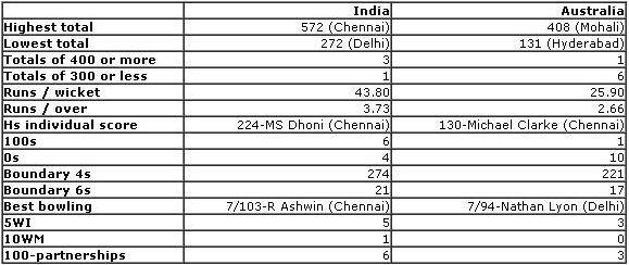 Aus-India-stats