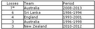 Aus-India-stats