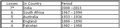 Aus-India-stats