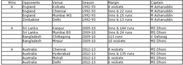 Aus-India-stats
