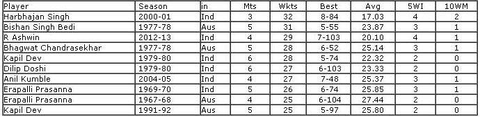 Aus-India-stats