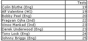 Aus-India-stats