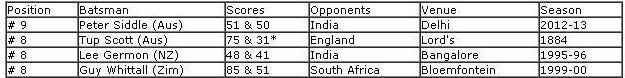 Aus-India-stats