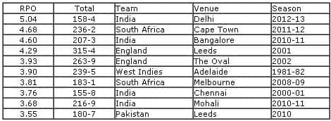 Aus-India-stats