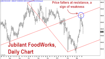 Technicals: Why short-term outlook for Nifty remains bearish 