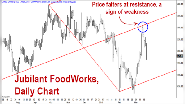 Technicals: Why short-term outlook for Nifty remains bearish 