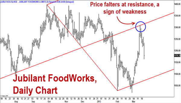 Technicals: Why short-term outlook for Nifty remains bearish Technicals: Why short-term outlook for Nifty remains bearish