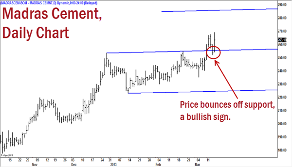 Index scrips Reliance, HDFC and ICICI Bank look bearish Index scrips Reliance, HDFC and ICICI Bank look bearish