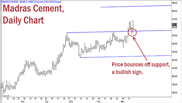 Index scrips Reliance, HDFC and ICICI Bank look bearish