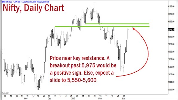 Nifty above 5900: Can it sail past crucial resistance zone?
