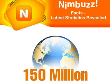 India helps power Nimbuzz messenger to 150 mn global users India helps power Nimbuzz messenger to 150 mn global users