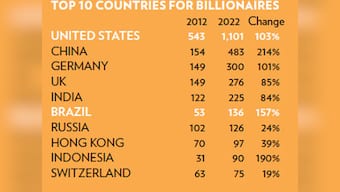Number of super-rich in India will double in 10 years