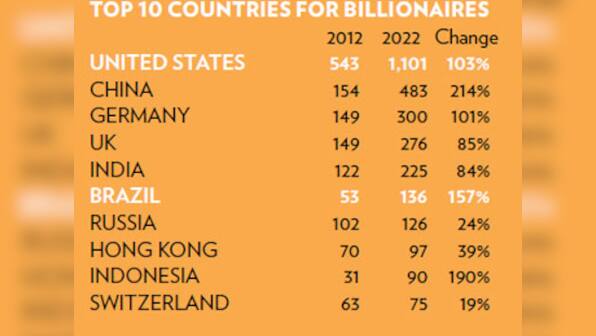 Number of super-rich in India will double in 10 years