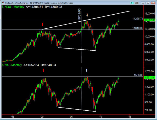 S&P 500 waits while other US indexes make new highs S&P 500 waits while other US indexes make new highs