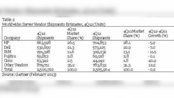 Global Server Shipments Declined 0.2% In 4Q12: Gartner