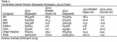Global Server Shipments Declined 0.2% In 4Q12: Gartner Global Server Shipments Declined 0.2% In 4Q12: Gartner