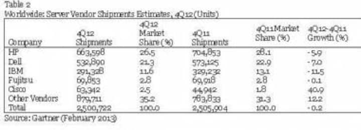 Global Server Shipments Declined 0.2% In 4Q12: Gartner