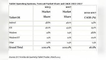 Low Cost Products Drive Forecast Increases In Tablet Mkt: IDC