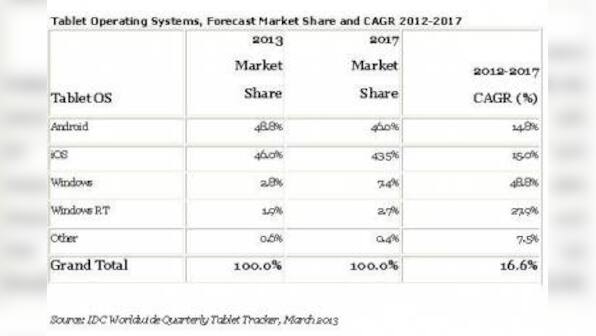 Low Cost Products Drive Forecast Increases In Tablet Mkt: IDC