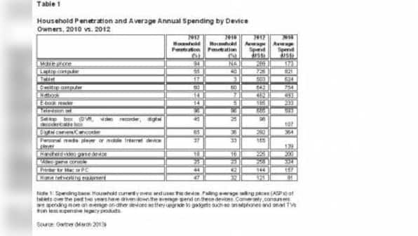 Mobility Is Reshaping Consumer Gadget Spending And Behaviour: Gartner