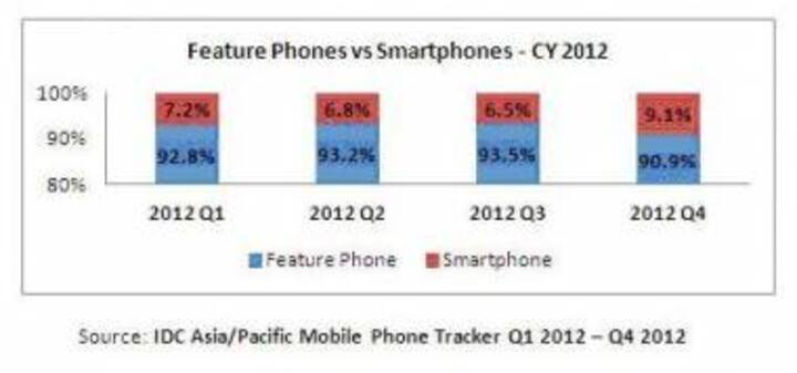 Indian Smartphone Market Breaks 5 Million Mark In Q412: IDC Indian Smartphone Market Breaks 5 Million Mark In Q412: IDC