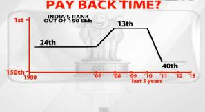 India in the last four years was fed with artifuical fiscal stiumal, which led to high inflation