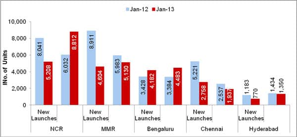 . The last year’s sales numbers for the month of January for Greater Noida, Yamuna Expressway, and Noida Extension stood at 694 units.