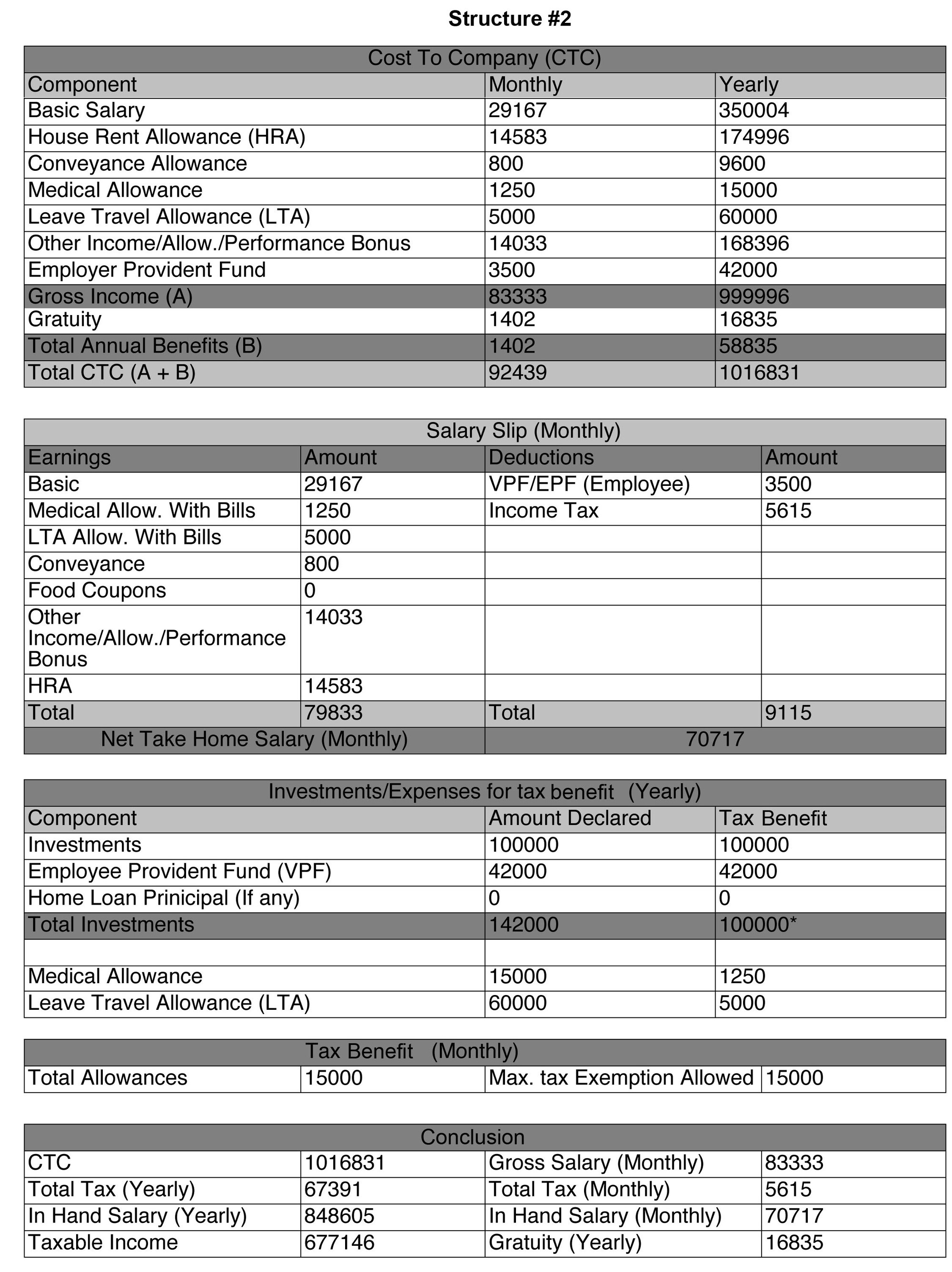 Of salary structures: How to maximise your take-home 