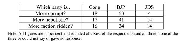 BJP-seen-as-being-most-corrupt